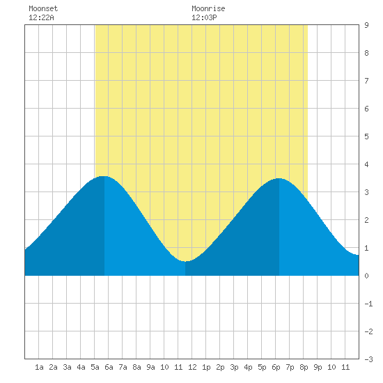 Wychmere Harbor tide chart for Sunday, June 25, 2023