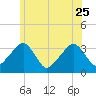 Wychmere Harbor tide chart for Sunday, June 25, 2023