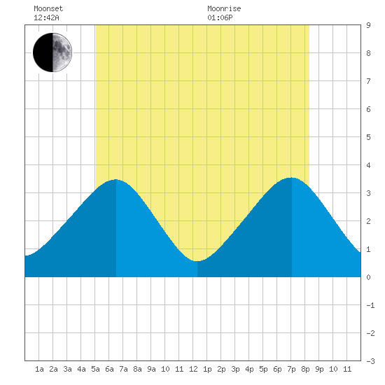 Wychmere Harbor tide chart for Monday, June 26, 2023