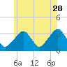Wychmere Harbor tide chart for Wednesday, June 28, 2023