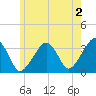 Wychmere Harbor tide chart for Friday, June 2, 2023