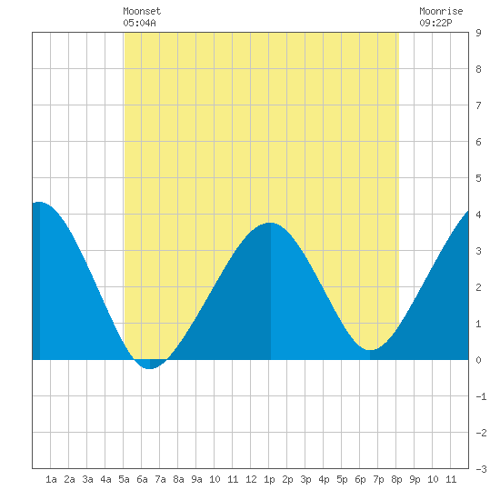 Wychmere Harbor tide chart for Sunday, June 4, 2023