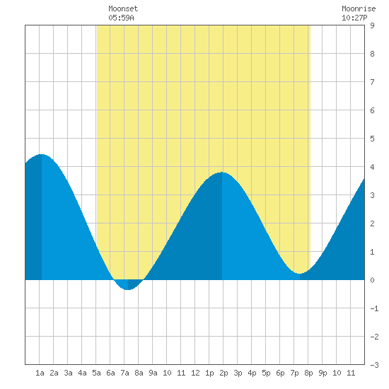 Wychmere Harbor tide chart for Monday, June 5, 2023