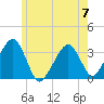 Wychmere Harbor tide chart for Wednesday, June 7, 2023