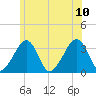 Wychmere Harbor tide chart for Monday, July 10, 2023