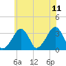 Wychmere Harbor tide chart for Tuesday, July 11, 2023