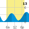 Wychmere Harbor tide chart for Thursday, July 13, 2023