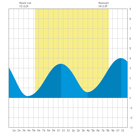 Wychmere Harbor tide chart for Friday, July 14, 2023