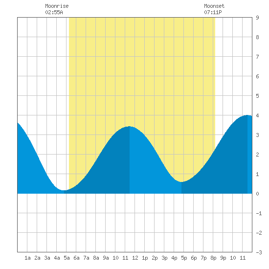 Wychmere Harbor tide chart for Saturday, July 15, 2023