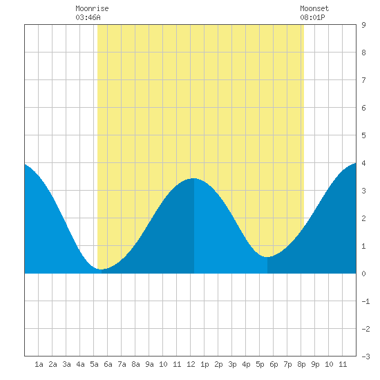 Wychmere Harbor tide chart for Sunday, July 16, 2023