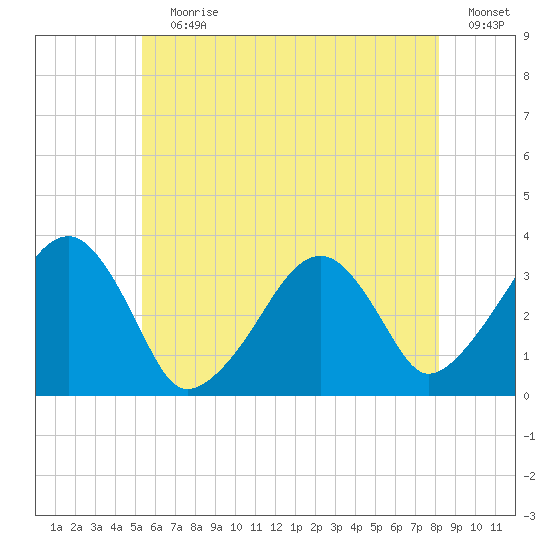 Wychmere Harbor tide chart for Wednesday, July 19, 2023