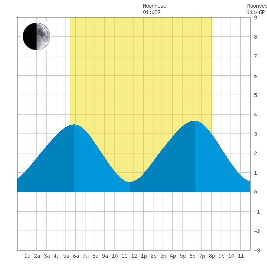 Wychmere Harbor tide chart for Tuesday, July 25, 2023