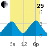 Wychmere Harbor tide chart for Tuesday, July 25, 2023
