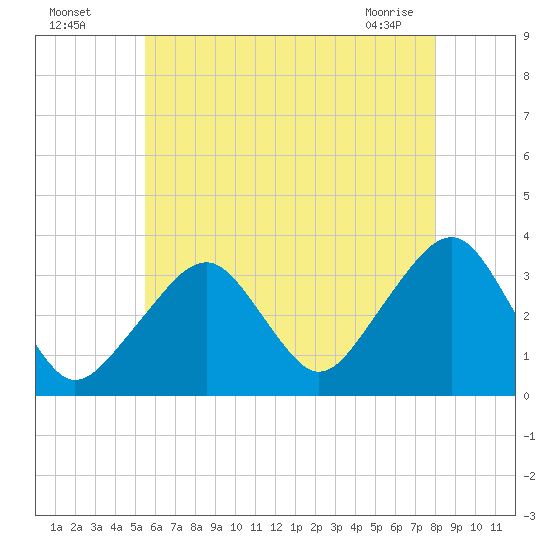 Wychmere Harbor tide chart for Friday, July 28, 2023