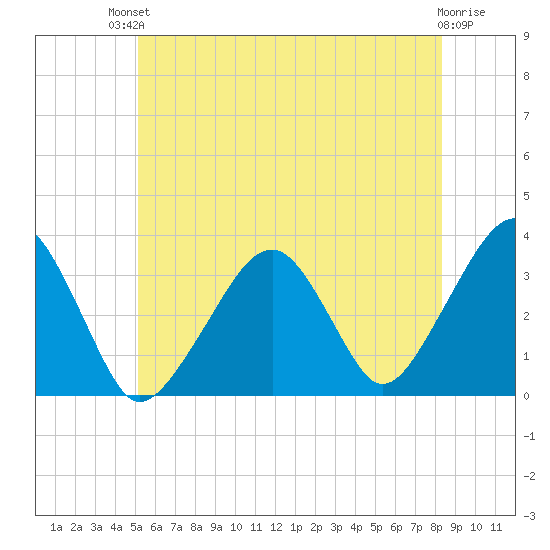 Wychmere Harbor tide chart for Sunday, July 2, 2023