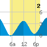 Wychmere Harbor tide chart for Sunday, July 2, 2023