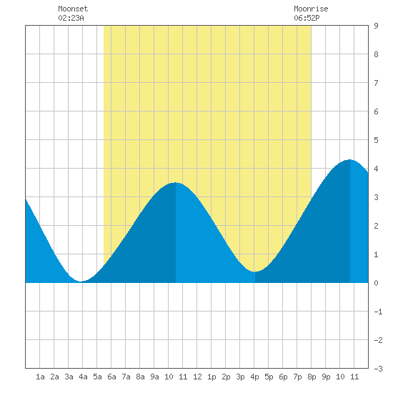 Wychmere Harbor tide chart for Sunday, July 30, 2023