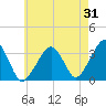 Wychmere Harbor tide chart for Monday, July 31, 2023