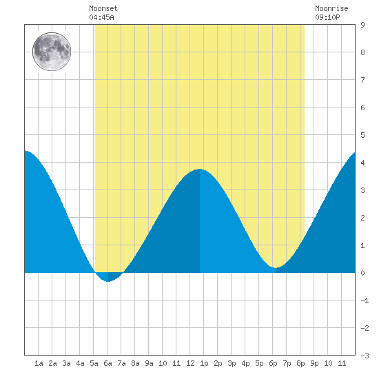 Wychmere Harbor tide chart for Monday, July 3, 2023