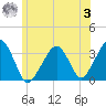 Wychmere Harbor tide chart for Monday, July 3, 2023