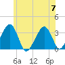 Wychmere Harbor tide chart for Friday, July 7, 2023