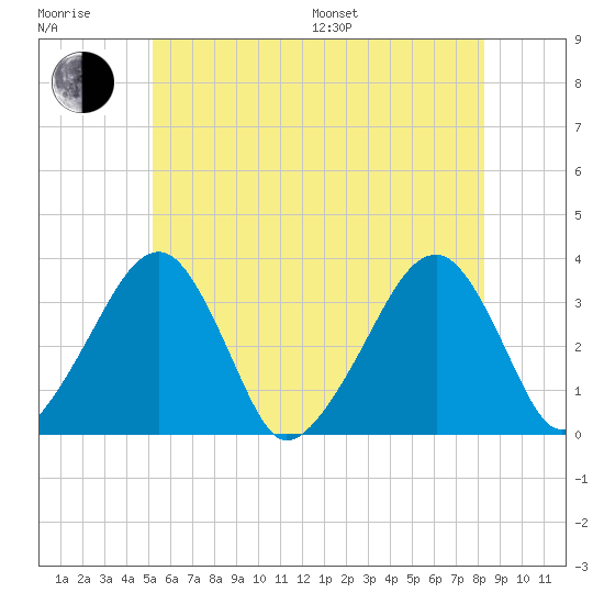Wychmere Harbor tide chart for Sunday, July 9, 2023