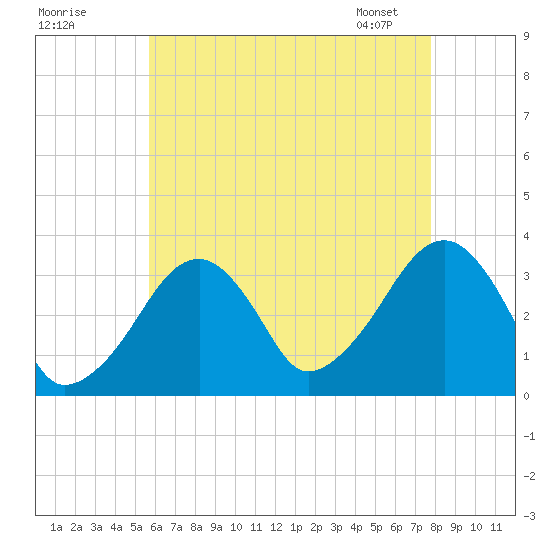 Wychmere Harbor tide chart for Thursday, August 10, 2023