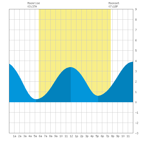 Wychmere Harbor tide chart for Monday, August 14, 2023