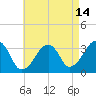 Wychmere Harbor tide chart for Monday, August 14, 2023