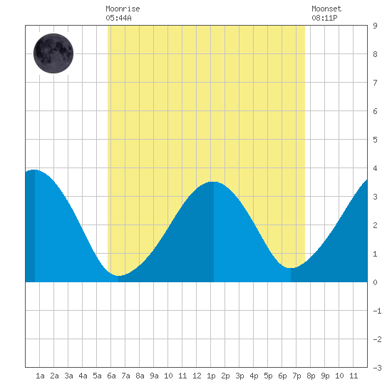 Wychmere Harbor tide chart for Wednesday, August 16, 2023
