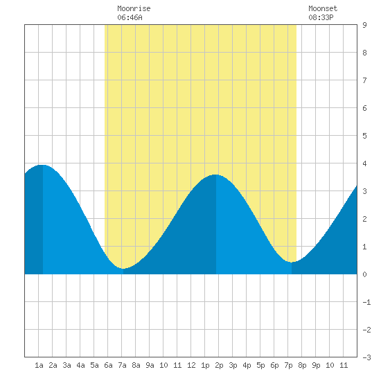Wychmere Harbor tide chart for Thursday, August 17, 2023