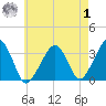 Wychmere Harbor tide chart for Tuesday, August 1, 2023