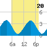 Wychmere Harbor tide chart for Sunday, August 20, 2023