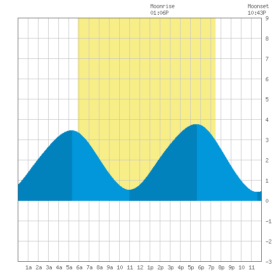 Wychmere Harbor tide chart for Wednesday, August 23, 2023