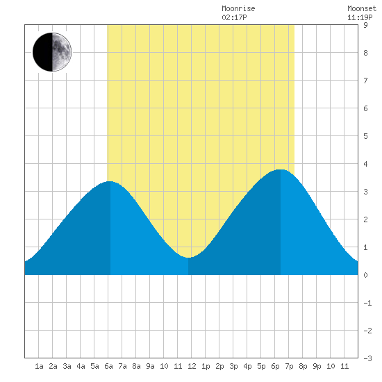 Wychmere Harbor tide chart for Thursday, August 24, 2023