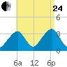 Wychmere Harbor tide chart for Thursday, August 24, 2023