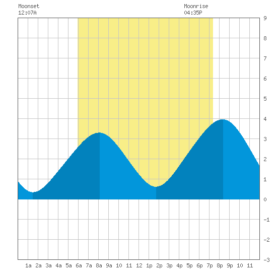 Wychmere Harbor tide chart for Saturday, August 26, 2023