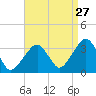 Wychmere Harbor tide chart for Sunday, August 27, 2023