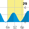 Wychmere Harbor tide chart for Tuesday, August 29, 2023