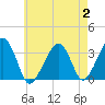 Wychmere Harbor tide chart for Wednesday, August 2, 2023