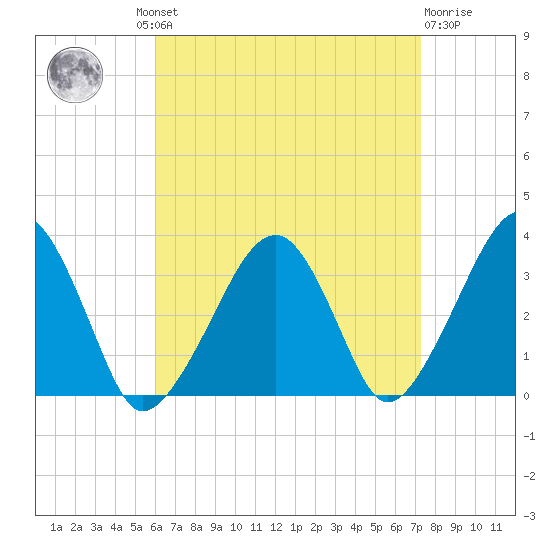 Wychmere Harbor tide chart for Wednesday, August 30, 2023