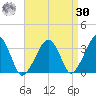 Wychmere Harbor tide chart for Wednesday, August 30, 2023