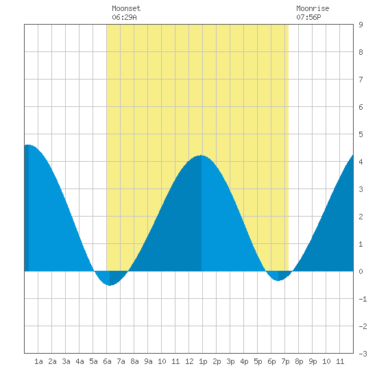 Wychmere Harbor tide chart for Thursday, August 31, 2023
