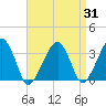 Wychmere Harbor tide chart for Thursday, August 31, 2023