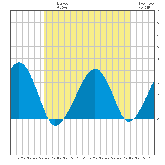 Wychmere Harbor tide chart for Thursday, August 3, 2023