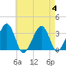 Wychmere Harbor tide chart for Friday, August 4, 2023