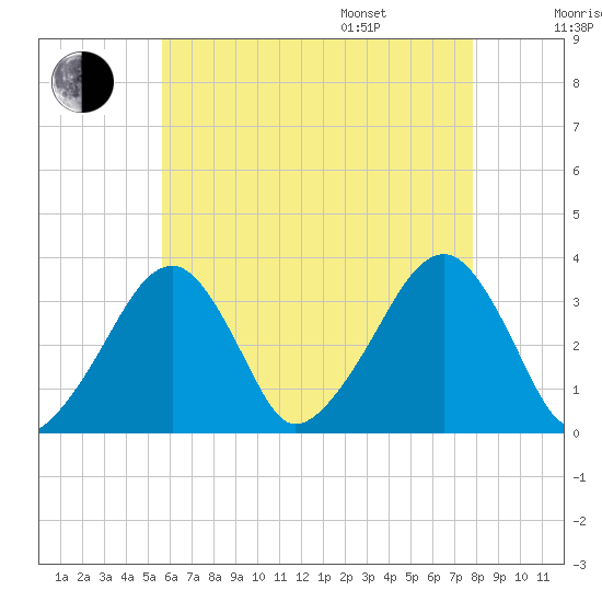 Wychmere Harbor tide chart for Tuesday, August 8, 2023