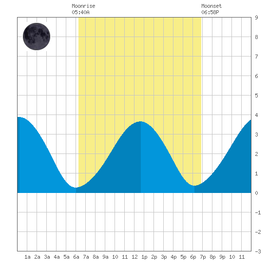 Wychmere Harbor tide chart for Thursday, September 14, 2023