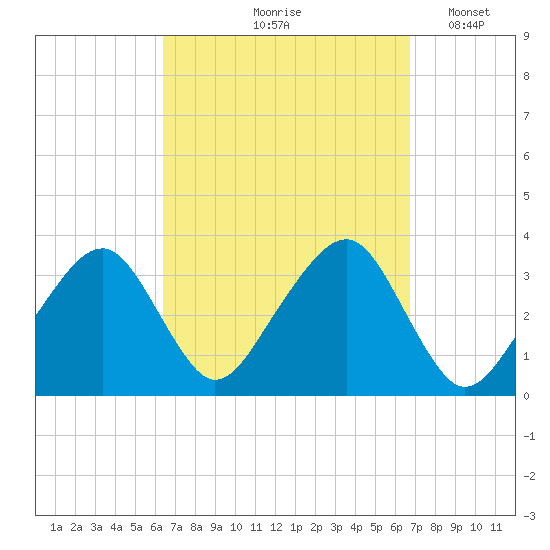 Wychmere Harbor tide chart for Tuesday, September 19, 2023