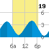 Wychmere Harbor tide chart for Tuesday, September 19, 2023